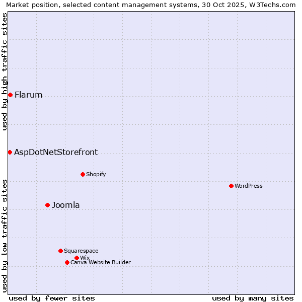 Market position of Joomla vs. Flarum vs. AspDotNetStorefront