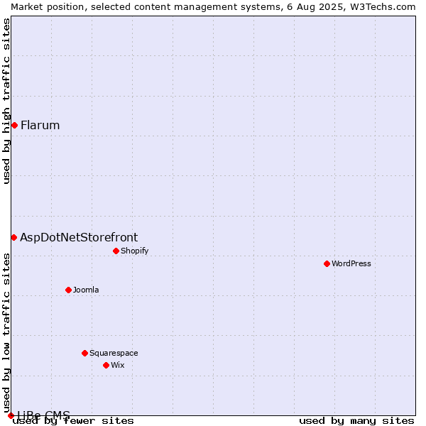 Market position of Flarum vs. AspDotNetStorefront vs. LiBe CMS