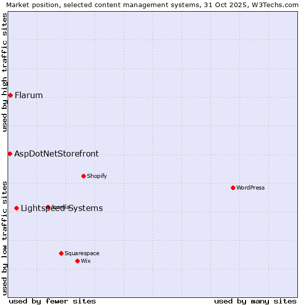 Market position of Lightspeed Systems vs. Flarum vs. AspDotNetStorefront