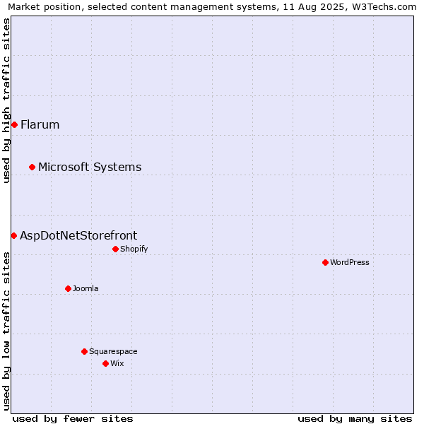 Market position of Microsoft Systems vs. Flarum vs. AspDotNetStorefront