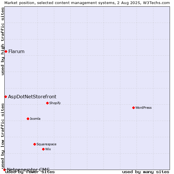 Market position of Flarum vs. AspDotNetStorefront vs. Netgenerator CMS