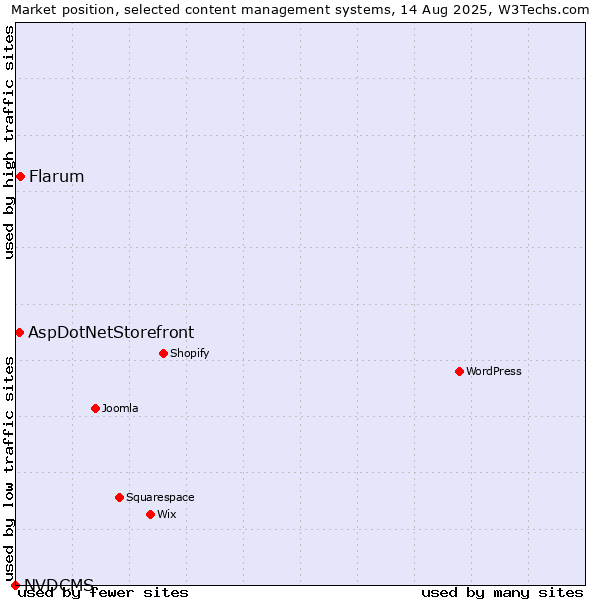 Market position of Flarum vs. AspDotNetStorefront vs. NVDCMS