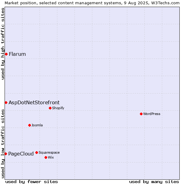Market position of Flarum vs. AspDotNetStorefront vs. PageCloud
