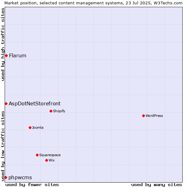 Market position of Flarum vs. AspDotNetStorefront vs. phpwcms