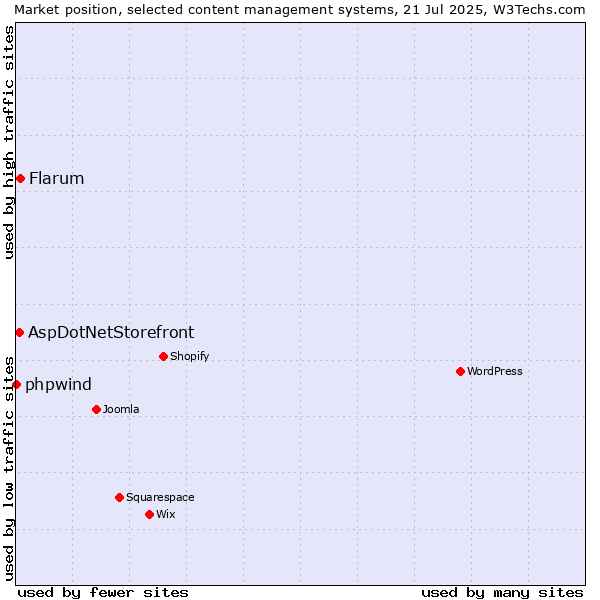 Market position of Flarum vs. AspDotNetStorefront vs. phpwind