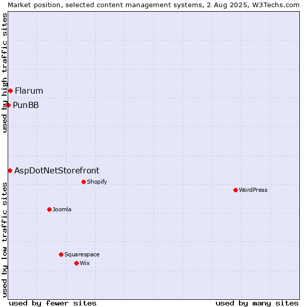 Market position of Flarum vs. AspDotNetStorefront vs. PunBB