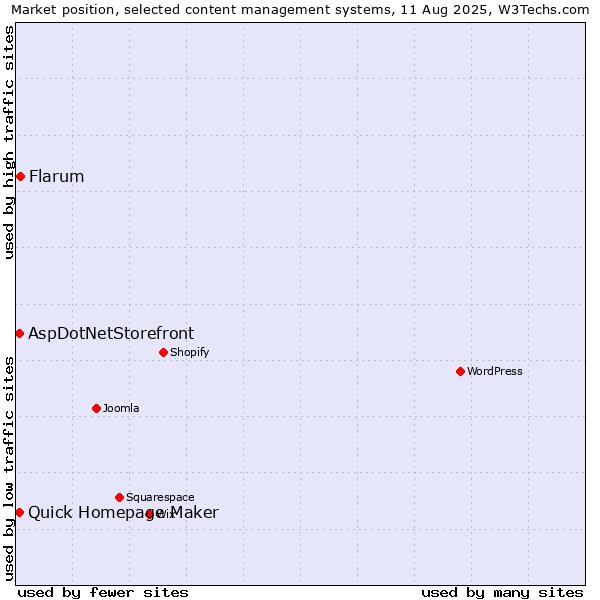 Market position of Flarum vs. Quick Homepage Maker vs. AspDotNetStorefront