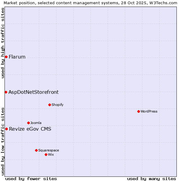Market position of Revize eGov CMS vs. Flarum vs. AspDotNetStorefront