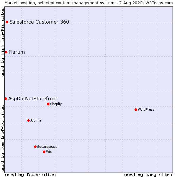 Market position of Salesforce Customer 360 vs. Flarum vs. AspDotNetStorefront