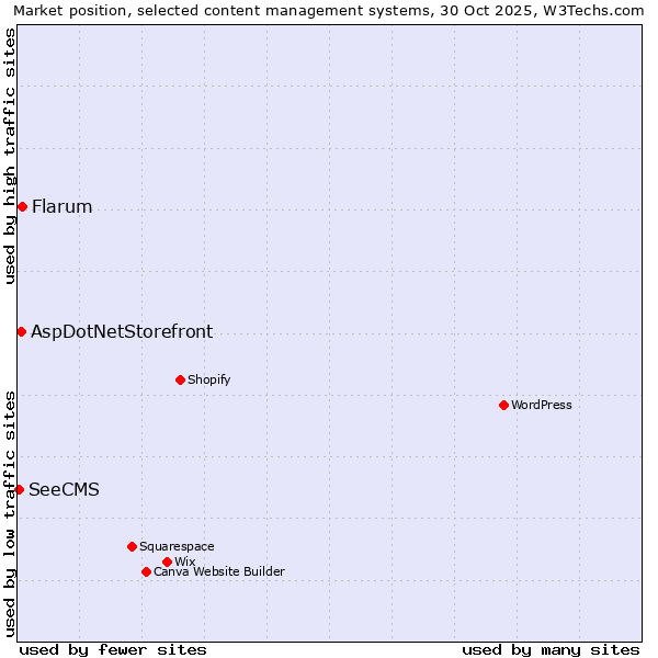 Market position of Flarum vs. AspDotNetStorefront vs. SeeCMS