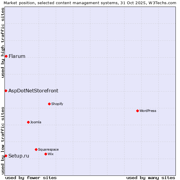 Market position of Flarum vs. Setup.ru vs. AspDotNetStorefront