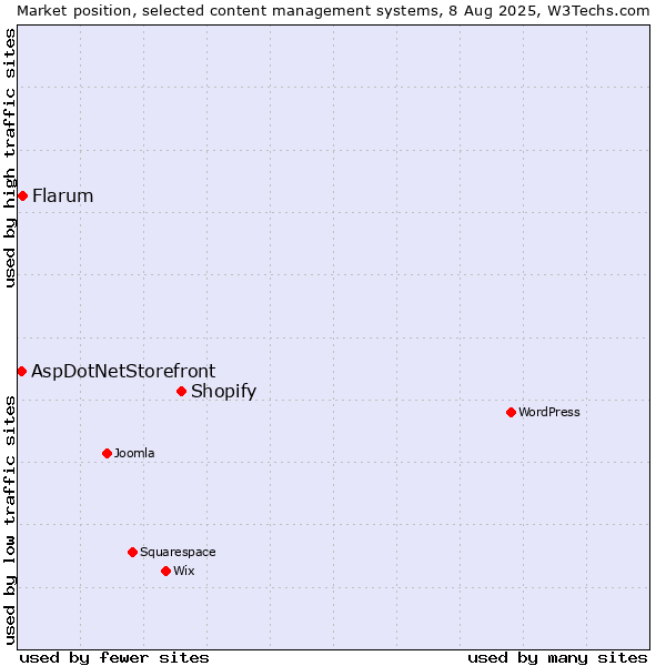 Market position of Shopify vs. Flarum vs. AspDotNetStorefront