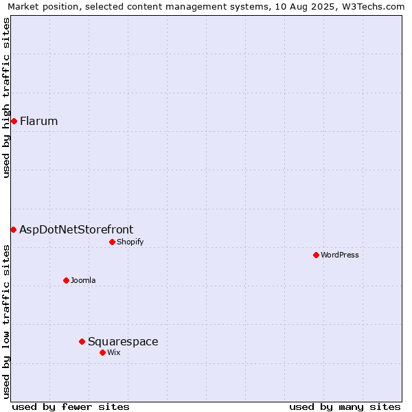 Market position of Squarespace vs. Flarum vs. AspDotNetStorefront