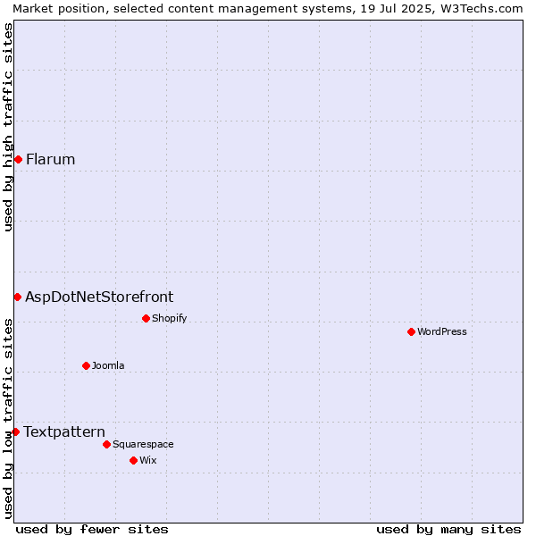 Market position of Flarum vs. AspDotNetStorefront vs. Textpattern