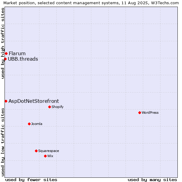 Market position of Flarum vs. AspDotNetStorefront vs. UBB.threads