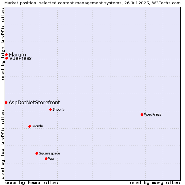 Market position of VuePress vs. Flarum vs. AspDotNetStorefront