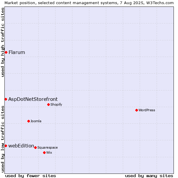 Market position of Flarum vs. AspDotNetStorefront vs. webEdition