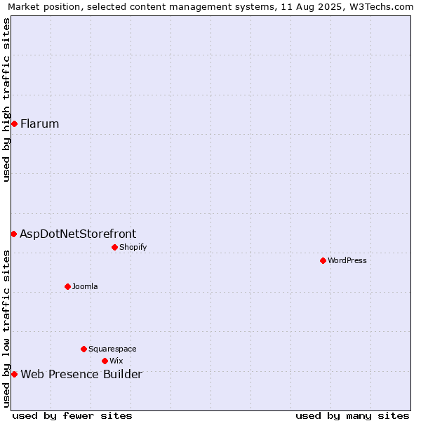 Market position of Web Presence Builder vs. Flarum vs. AspDotNetStorefront