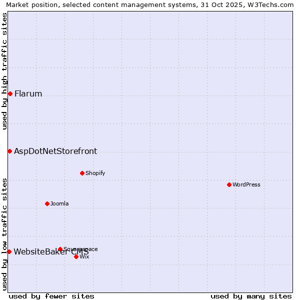 Market position of Flarum vs. AspDotNetStorefront vs. WebsiteBaker CMS