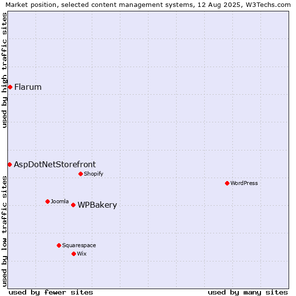 Market position of WPBakery vs. Flarum vs. AspDotNetStorefront