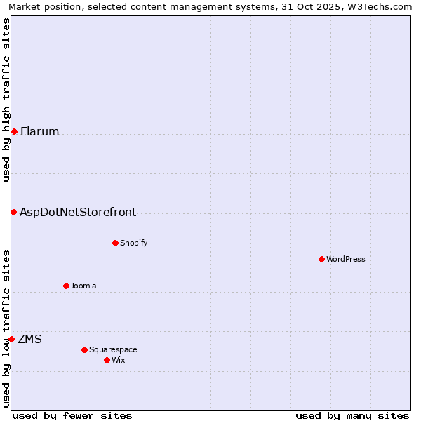 Market position of Flarum vs. AspDotNetStorefront vs. ZMS