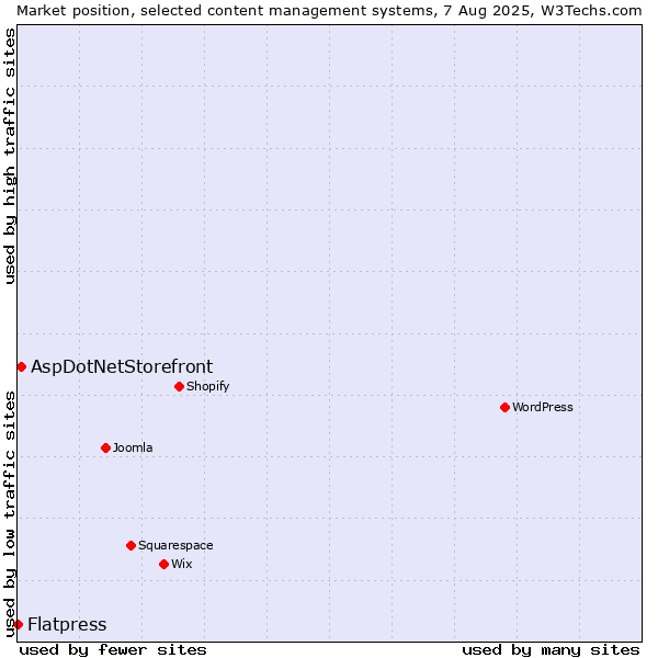 Market position of AspDotNetStorefront vs. Flatpress