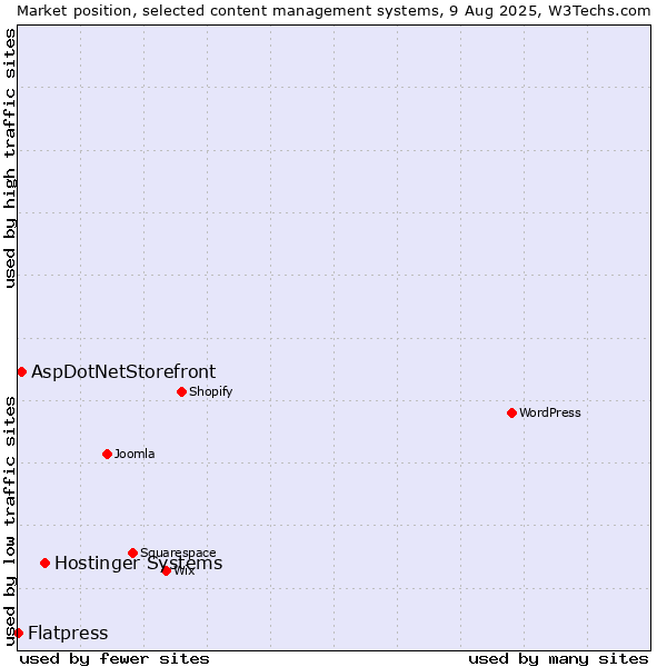 Market position of Hostinger Systems vs. AspDotNetStorefront vs. Flatpress