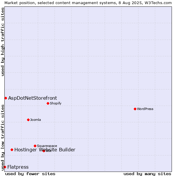 Market position of Hostinger Website Builder vs. AspDotNetStorefront vs. Flatpress