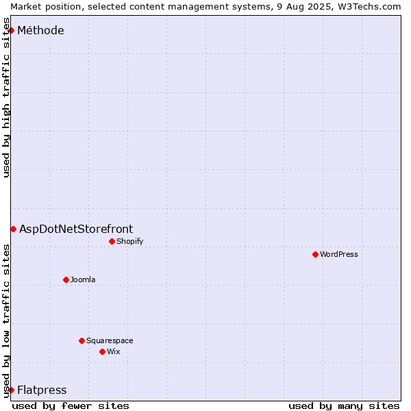Market position of AspDotNetStorefront vs. Flatpress vs. Méthode
