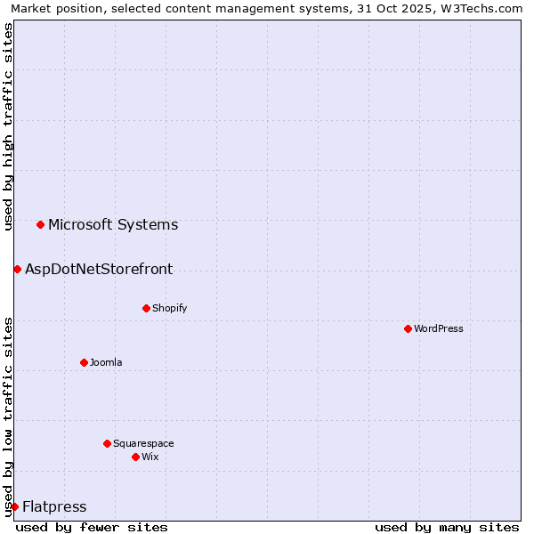Market position of Microsoft Systems vs. AspDotNetStorefront vs. Flatpress