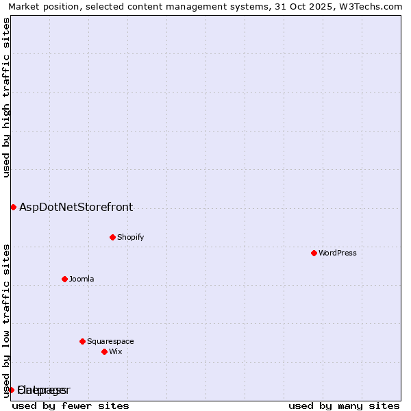 Market position of AspDotNetStorefront vs. Flatpress vs. Onepager