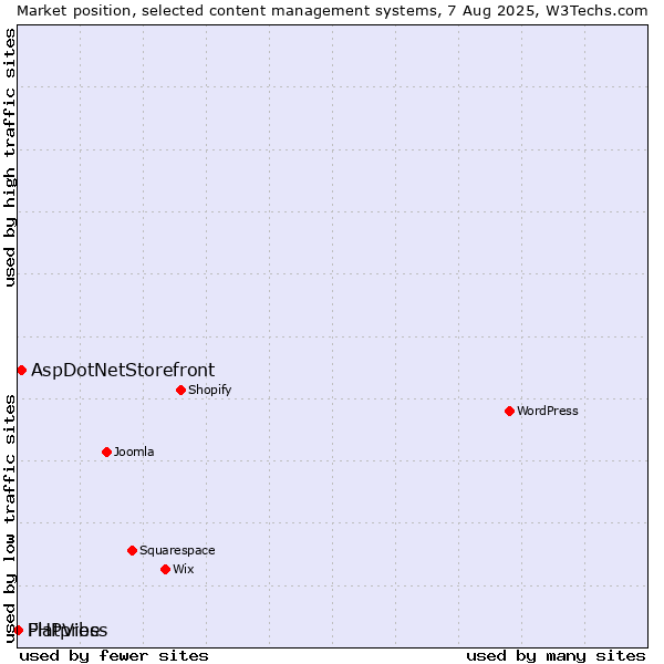 Market position of AspDotNetStorefront vs. Flatpress vs. PHPVibe