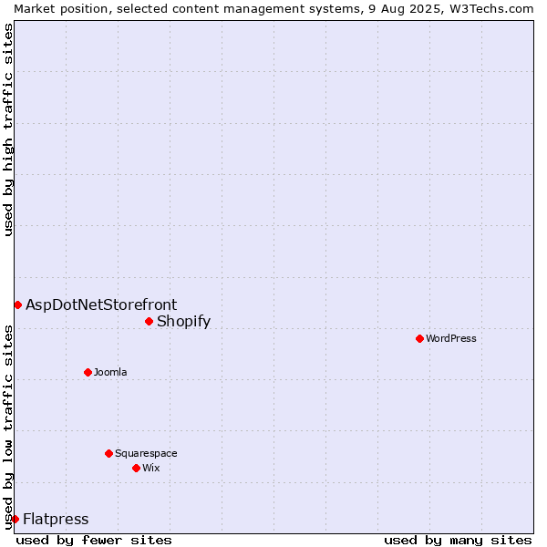 Market position of Shopify vs. AspDotNetStorefront vs. Flatpress