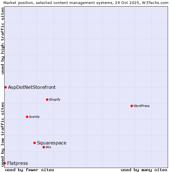 Market position of Squarespace vs. AspDotNetStorefront vs. Flatpress