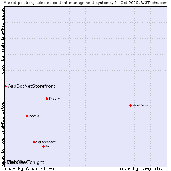 Market position of AspDotNetStorefront vs. Flatpress vs. WebSite Tonight