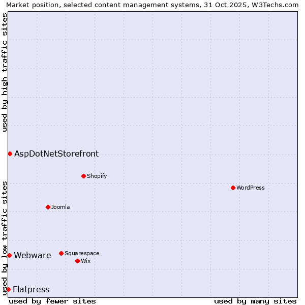 Market position of AspDotNetStorefront vs. Webware vs. Flatpress