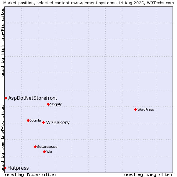 Market position of WPBakery vs. AspDotNetStorefront vs. Flatpress
