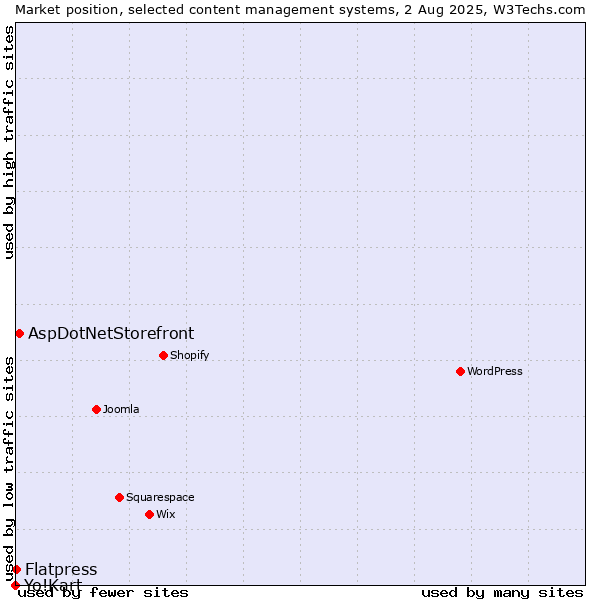 Market position of AspDotNetStorefront vs. Flatpress vs. Yo!Kart