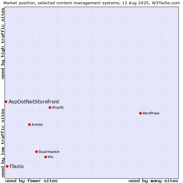 Market position of Flazio vs. AspDotNetStorefront