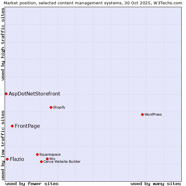 Market position of FrontPage vs. Flazio vs. AspDotNetStorefront