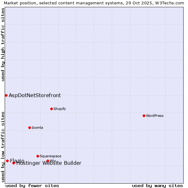 Market position of Hostinger Website Builder vs. Flazio vs. AspDotNetStorefront
