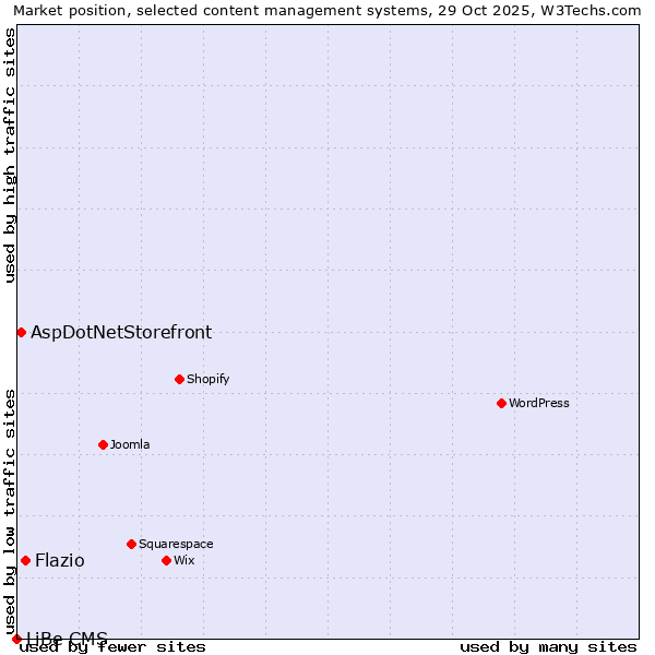Market position of Flazio vs. AspDotNetStorefront vs. LiBe CMS