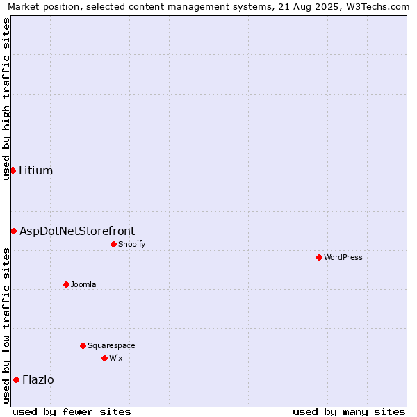 Market position of Flazio vs. AspDotNetStorefront vs. Litium