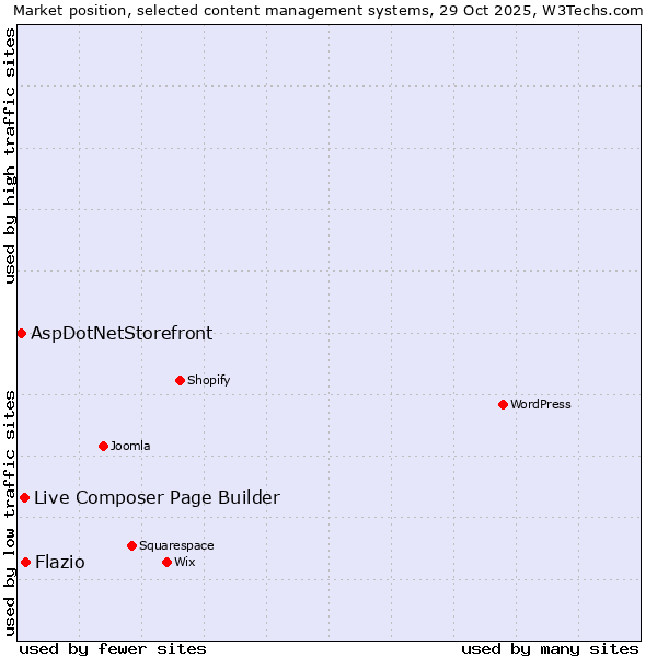 Market position of Flazio vs. Live Composer Page Builder vs. AspDotNetStorefront