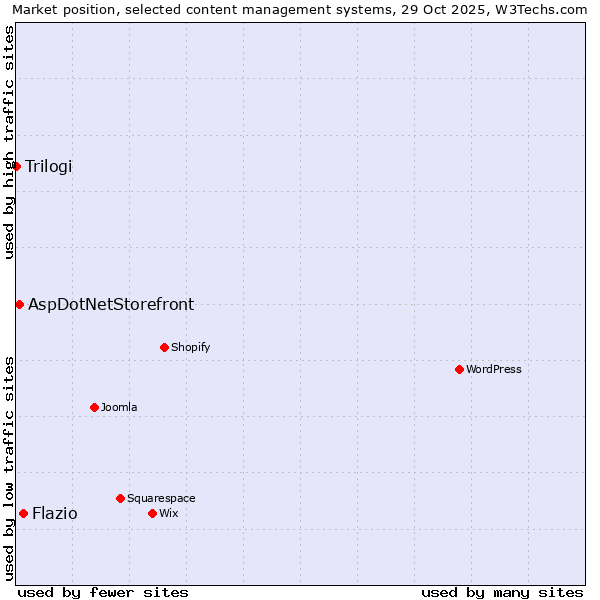 Market position of Flazio vs. AspDotNetStorefront vs. Trilogi