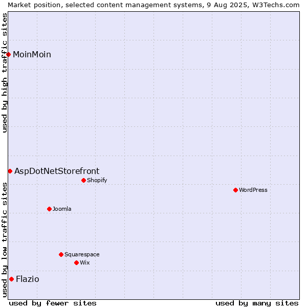 Market position of Flazio vs. AspDotNetStorefront vs. MoinMoin