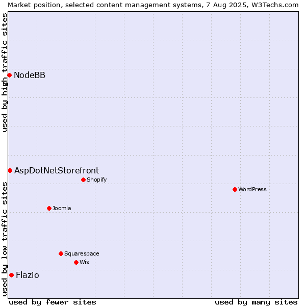 Market position of Flazio vs. AspDotNetStorefront vs. NodeBB