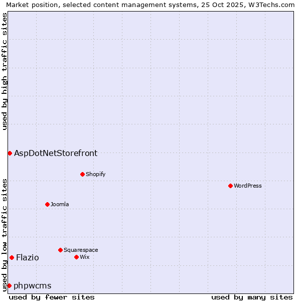 Market position of Flazio vs. AspDotNetStorefront vs. phpwcms