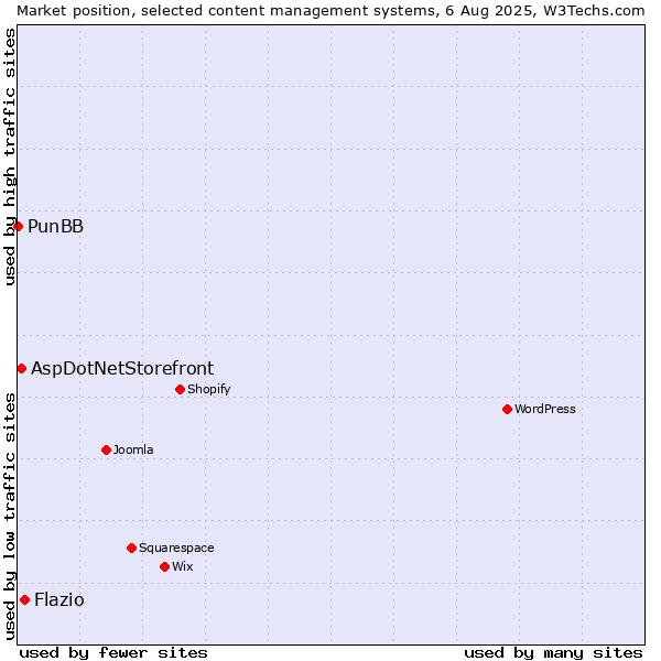 Market position of Flazio vs. AspDotNetStorefront vs. PunBB