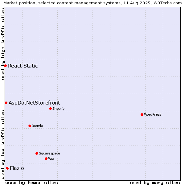 Market position of Flazio vs. AspDotNetStorefront vs. React Static